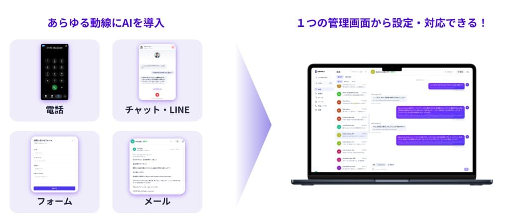 DESKAが全チャネルを1つの管理画面に統合するイメージ