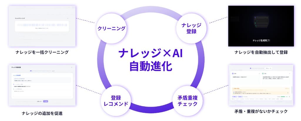 ナレッジがAIによって自律的に進化するイメージ