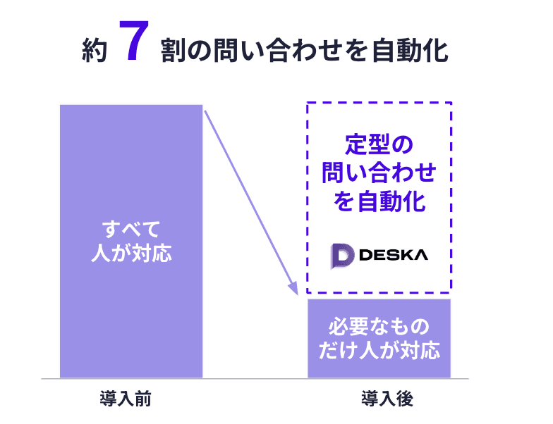 24時間365日、AIが問い合わせに自動応答するイメージ